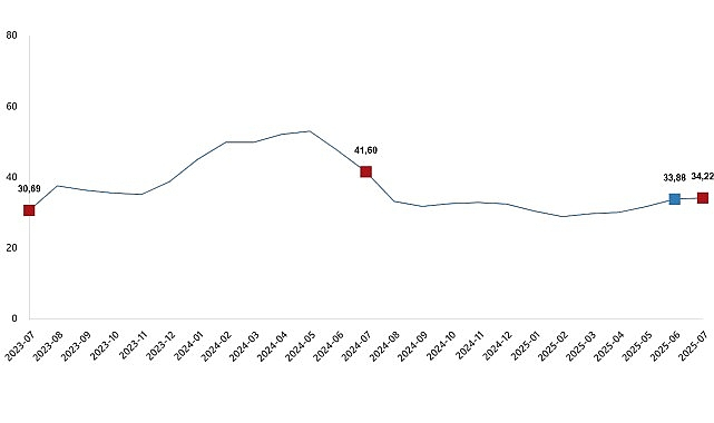 Tarımsal Girdi Fiyat Endeksi, Temmuz 2025