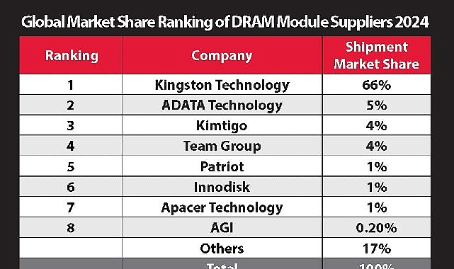 Kingston, %66'lık Pazar Payı ile 2024'te de DRAM Modül Pazarındaki Liderliğini Sürdürüyor